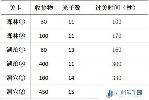 光子游戏如何达成三星通关获取奖励攻略详解