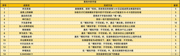 《崩坏星穹铁道》2.6新增59个成就一览